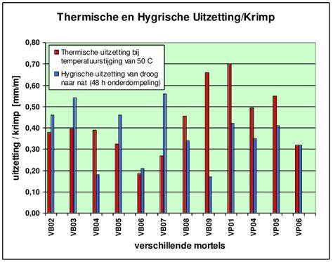 Diagram: thermische uitzetting RVS 316 bij temperatuurschommelingen