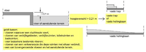 Infographic: Overzicht van hoogteverschillen en vereiste afscheidingen