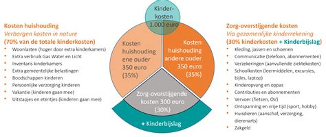 Diagram: Verdeling van kosten per renovatieonderdeel (sanitair, keuken, gevel, dak, installaties)