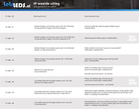 Infographic met uitleg over IP-waarden (IP44, IP54, IP65) en hun betekenis voor buitenverlichting
