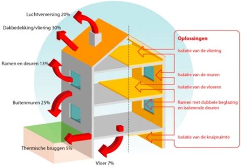 Diagram dat de warmteverliezen via een niet-geïsoleerd dak weergeeft.
