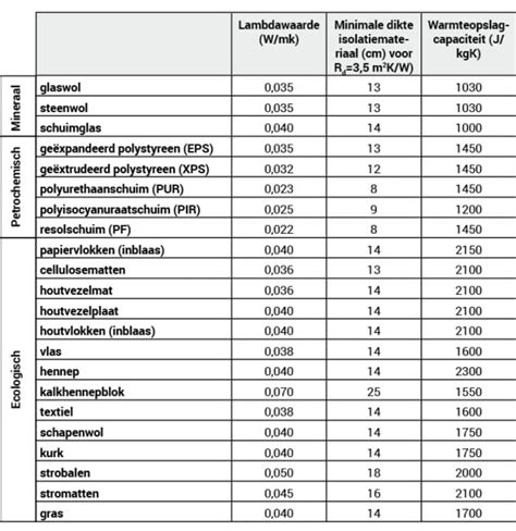 Grafiek die de relatie tussen isolatiedikte en Rd-waarde voor verschillende materialen toont.