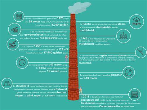 Infographic: Dordrechtse gevels door de tijd