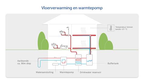 Warmtenet-schema en warmtepomp vergelijking