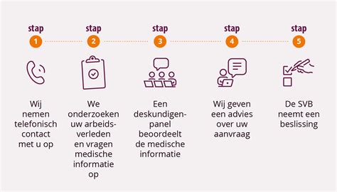schema van de TSB-regeling met de verschillende stappen