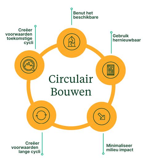 Diagram: Circulair bouwen en modulariteit