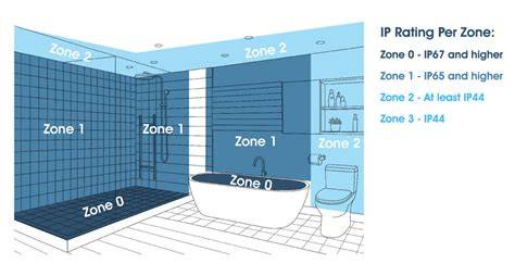 Infographic:IP_ratings_in_badkamer zones 0-3
