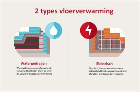 Infographic: vergelijking watergedragen vs elektrisch vloerverwarming en installatiewijze