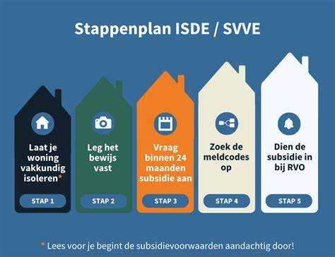 Infographic over ZIP en ISDE subsidies: stappenplan en voorwaarden