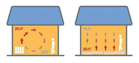 Infografiek: Voor- en nadelen radiatoren vs. vloerverwarming