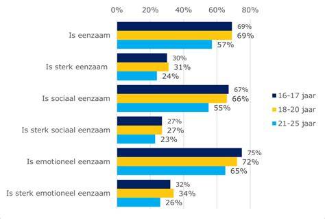 Infographic: Relatie tussen scheiding, sociale isolatie en eenzaamheid