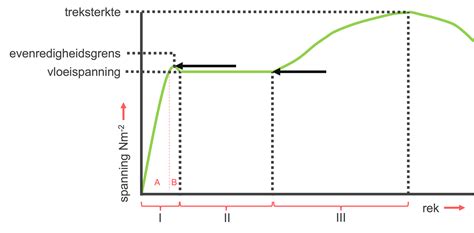 Diagram van reinigingsmethoden per materiaal