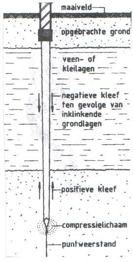 Schema dat de werking van negatieve kleef uitlegt