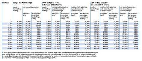 Tabel met tarieven voor het leggen van diverse vloertypes.