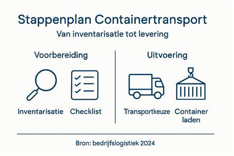 Flowchart: stappenplan container huren in Weert