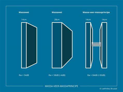 Infographic over massa-veer-massa systeem en het bouwblok van zwevende vloeren