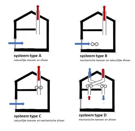 Overzicht van mechanische ventilatiesystemen ABCD en hun werking