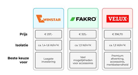 Infographic: Vergelijk FAKRO vs VELUX dakramen