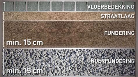 Illustratie van een correct opgebouwde fundering voor een oprit met betontegels, inclusief opsluitbanden.