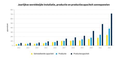 Grafiek: wereldwijde plasticproductie en recyclingstatistieken
