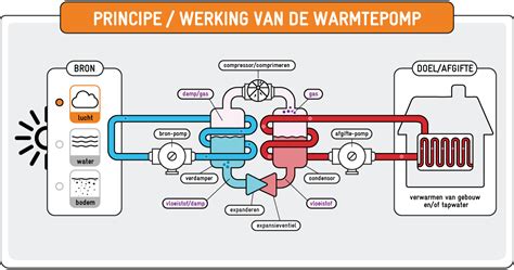 Diagram: hoe een lucht-water warmtepomp werkt