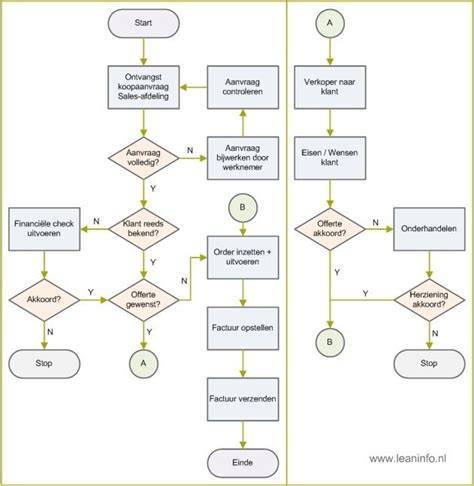 Flowchart: van klusplaatsing tot selectie loodgieter
