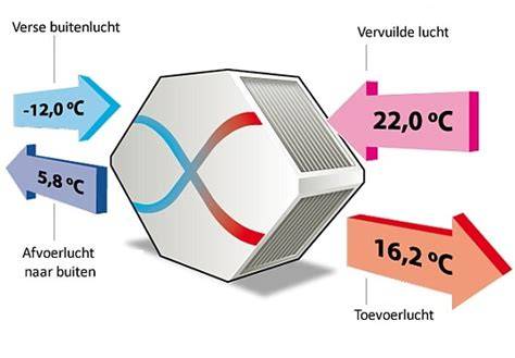 Infographic: Overzicht WTW-systeem, warmtewisselaar, koud water inlaat en voorverwarmd water uitlaat.
