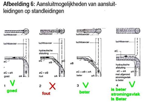 Diagram van standpijp vs. tule-aansluiting vs. inbouwsifon