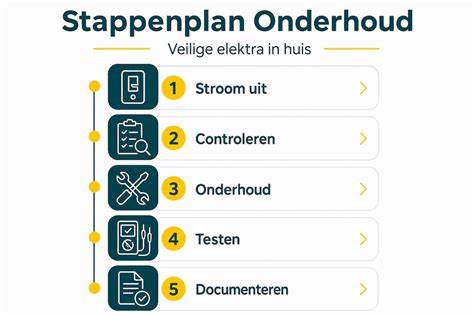 Diagram: stappenplan voor installatie en onderhoud van radiatoren