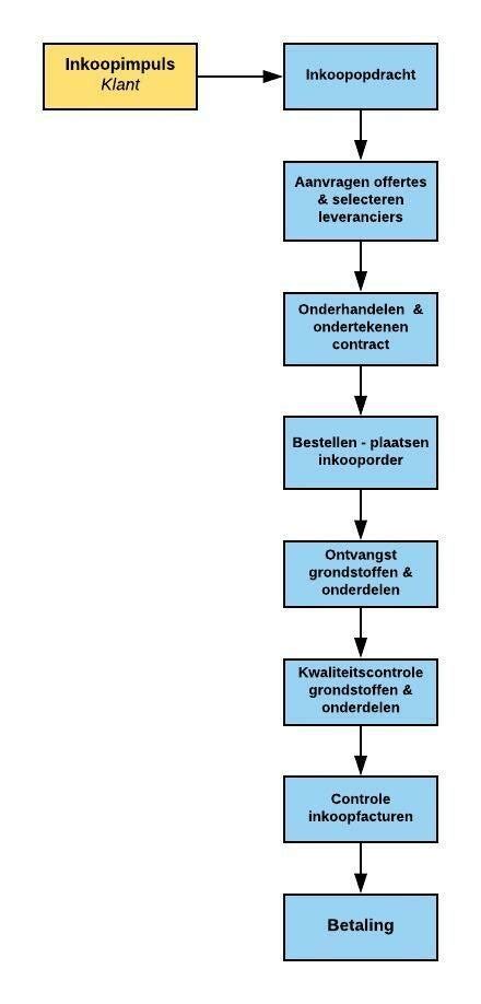 Flowchart: Inspectie, offerte, uitvoering, oplevering