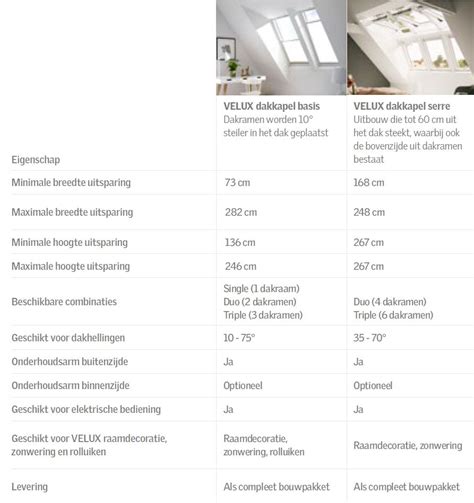 Infografiek: Verschillende dakraamconfiguraties (2-in-1, 3-in-1, dakkapel serre)