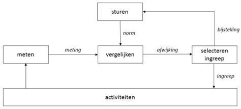 Aansluiting en regelkring met 3-wegkraan (schematische weergave)