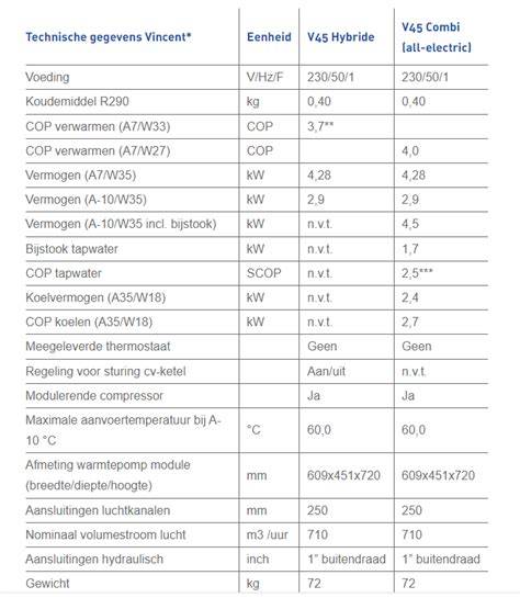 Overzicht van product specificaties