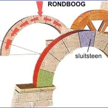 Illustratie van de structuur van een rondboog met boogschot en sluitsteen