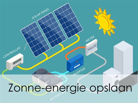 Infographic die het oplaadproces van een solar lamp uitlegt, van zonlicht tot opgeslagen energie in de accu.