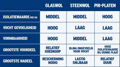 Infografiek: Soorten isolatie en bijbehorende besparingen