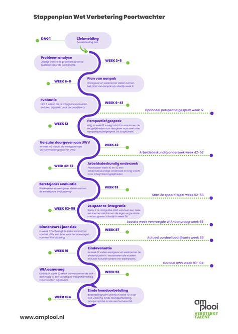 Schema: stappen bij diepstrippen en recoaten