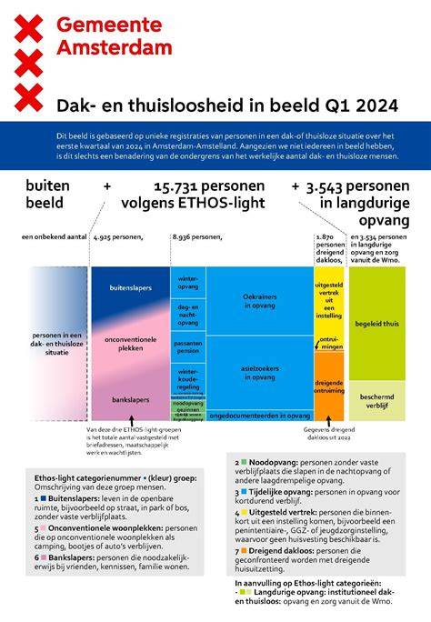 Infographic over ETHOS-telling en cijfers dak- en thuisloosheid in Nederland
