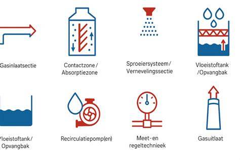 Diagram: stofbeheersing met afzuigsystemen