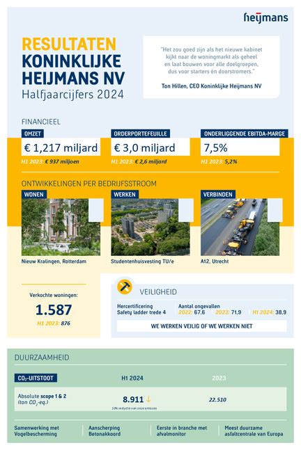 Infographic: Overdracht IIBO aan Heijmans en toekomstpijlers