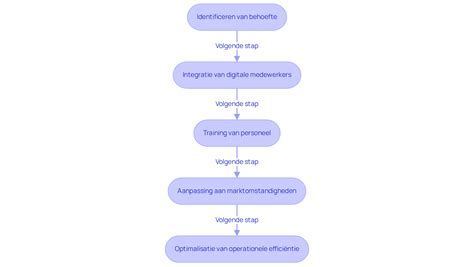 Flowchart: Stapsgewijs proces fotobehang aanbrengen