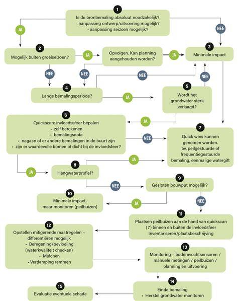 Schema: onderhoudsroutine met olie, reiniging en bescherming