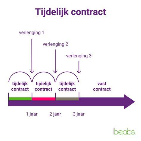 Infographic: Ketens van tijdelijke contracten en overgang naar vast contract