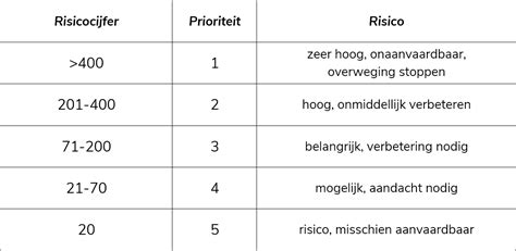 Tabel met een vergelijking van de risico's en voordelen van het wel of niet verwijderen van een asbestdak