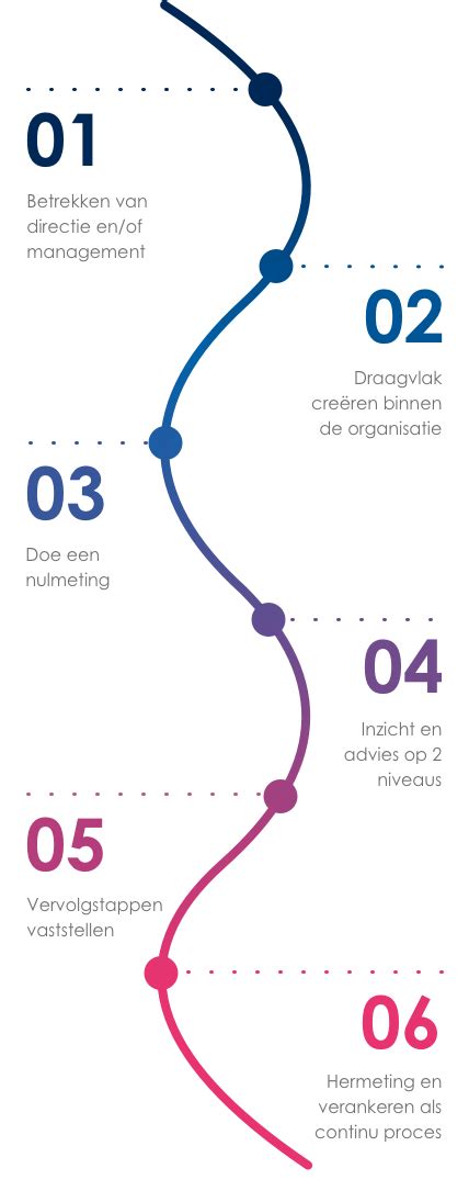 Infographic: stappen van asbestsanering - inventarisatie, offerte, verwijdering, nazorg