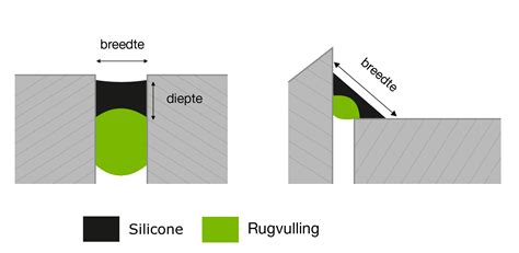 Schema met de berekening van de voegdiepte en de toepassing van rugvulling en kit