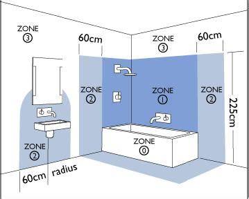 Infographic: veiligheidszones badkamer en aansluitschema