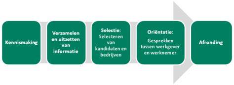 Stappenplan: offerteaanvraag en selectie