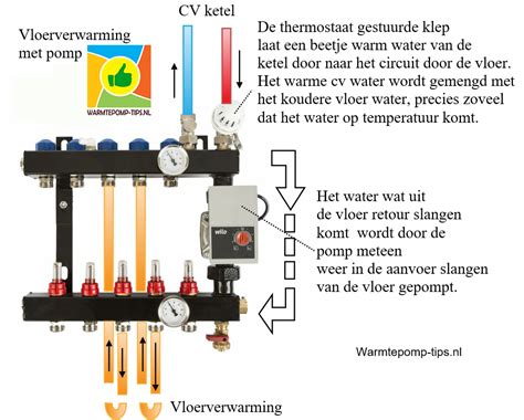 Schema van een open vloerverwarming verdeler met pomp, thermostaatkraan en verdeelkoker