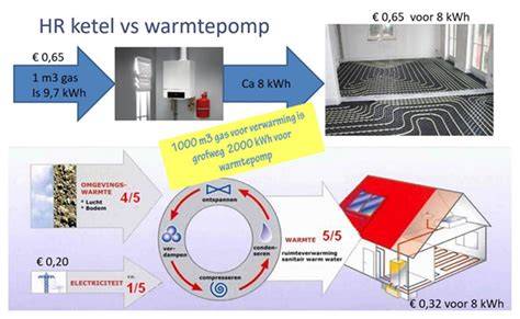 Infographic COP-vergelijking: airco, HR-ketel, warmtepomp